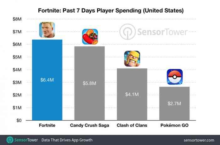 The Insane Amount Of Money Fortnite Makes Every Day On A ...