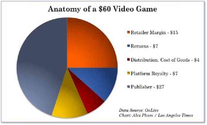 Video Game Profits Anatomy