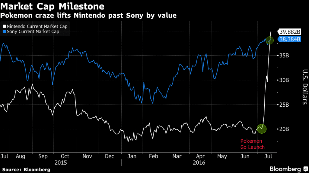 Nintendo (Stock) Now Worth More Than Sony