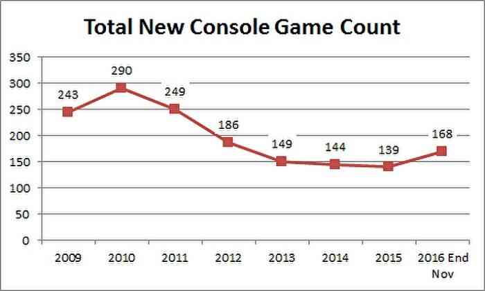 free download the rise of gaming revenue visualized