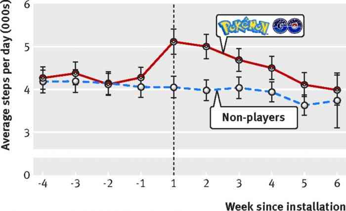 Pokemon GO Player Base Study