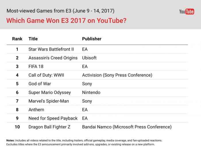 E3 youtube trends overall