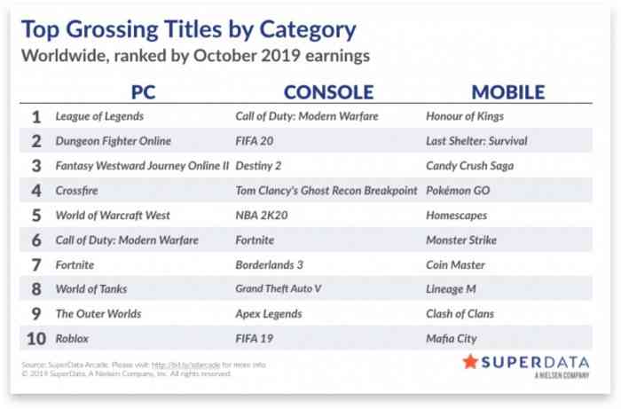 digital game sales october 2019 superdata